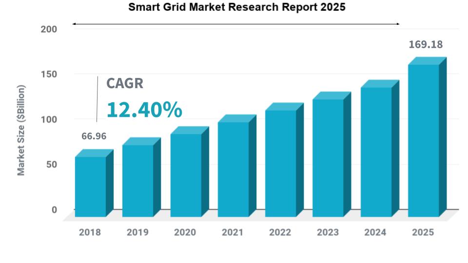 Smart Grid Market